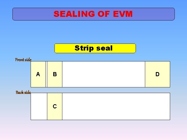 SEALING OF EVM Strip seal Front side A B Back side C D 