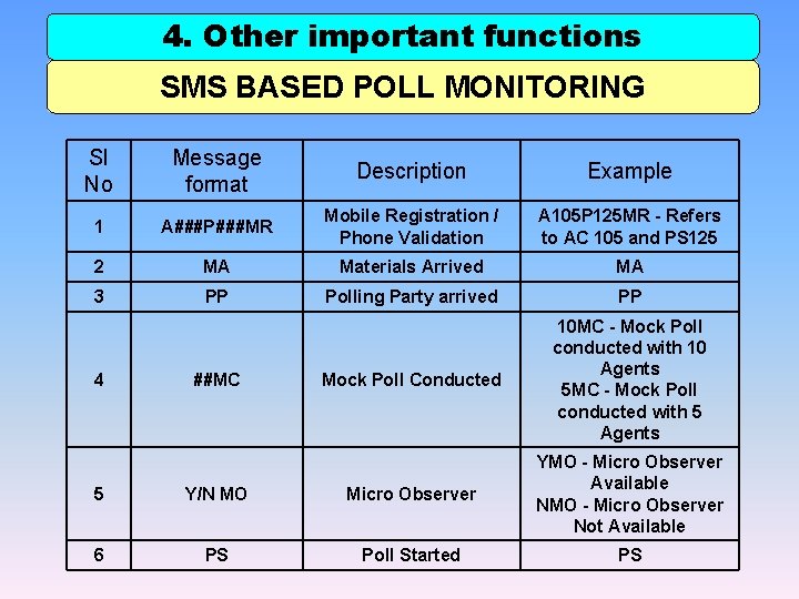 4. Other important functions SMS BASED POLL MONITORING Sl No Message format Description Example