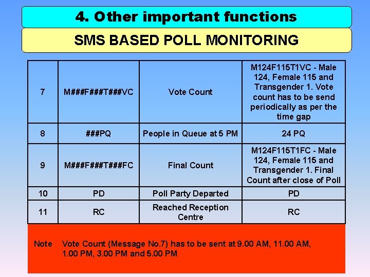 4. Other important functions SMS BASED POLL MONITORING 7 M###F###T###VC Vote Count M 124