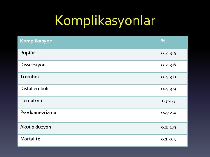 Komplikasyonlar Komplikasyon % Rüptür 0. 2 -3. 4 Disseksiyon 0. 2 -3. 6 Tromboz