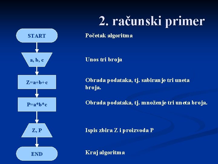 2. računski primer START a, b, c Početak algoritma Unos tri broja Z=a+b+c Obrada