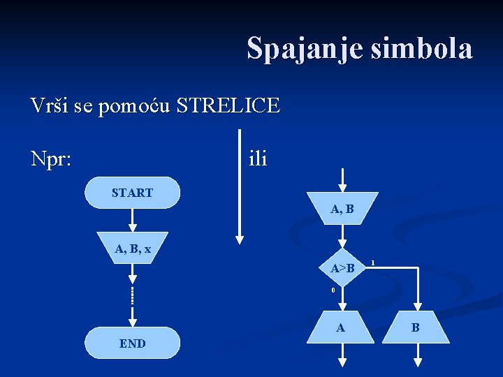 Spajanje simbola Vrši se pomoću STRELICE Npr: ili START A, B, x A>B 1