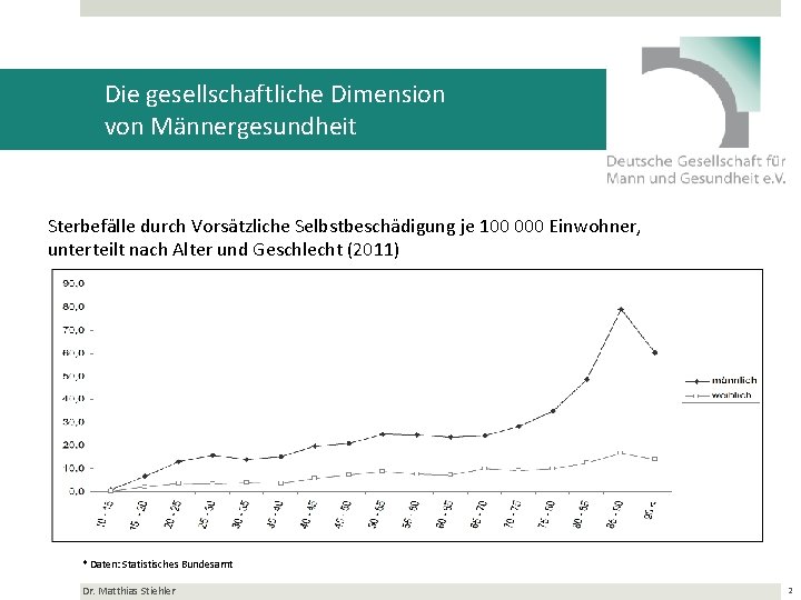 Die gesellschaftliche Dimension von Männergesundheit Sterbefälle durch Vorsätzliche Selbstbeschädigung je 100 000 Einwohner, unterteilt
