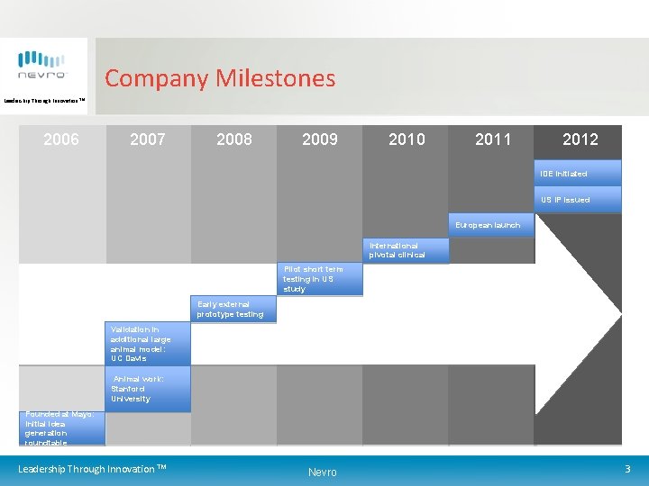 Company Milestones Leadership Through Innovation TM 2006 2007 2008 2009 2010 2011 2012 IDE