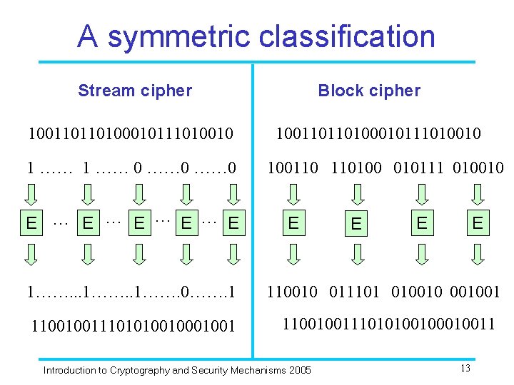 A symmetric classification Stream cipher 100110110100010111010010 1 …… 0 E … E … E
