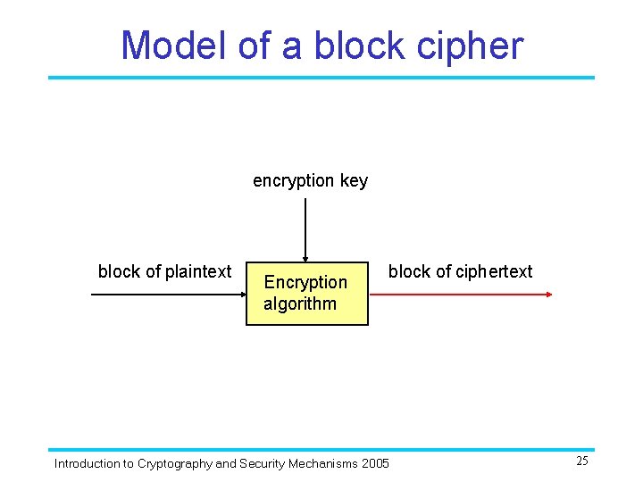 Model of a block cipher encryption key block of plaintext Encryption algorithm block of