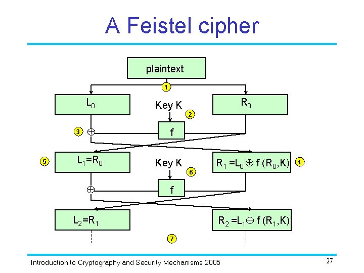 A Feistel cipher plaintext 1 L 0 R 0 Key K 2 3 5