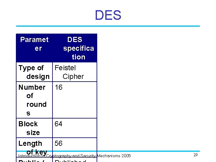 DES Paramet er DES specifica tion Type of Feistel design Cipher Number 16 of