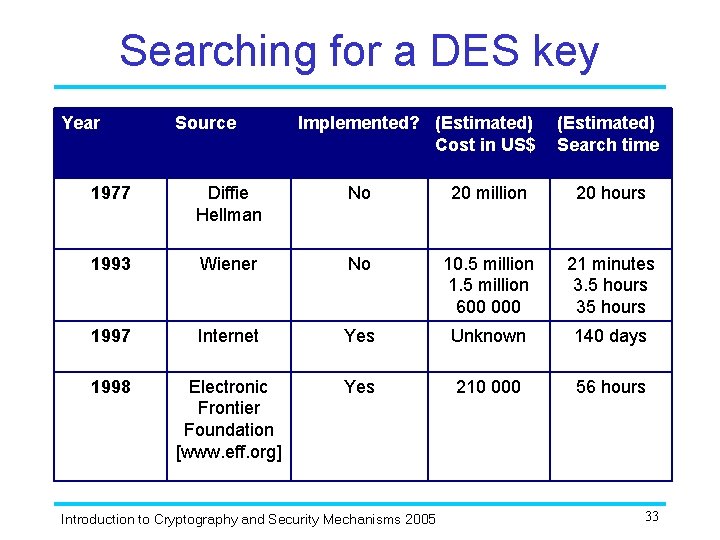 Searching for a DES key Year Source Implemented? (Estimated) Cost in US$ (Estimated) Search