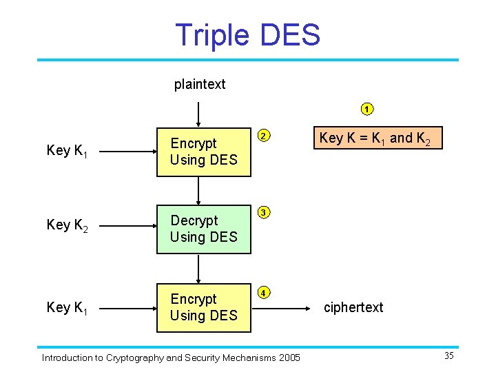 Triple DES plaintext 1 Key K 1 Encrypt Using DES Key K 2 Decrypt