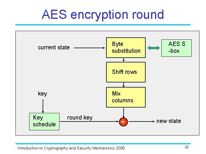 AES encryption round current state Byte substitution AES S -box Shift rows key Key