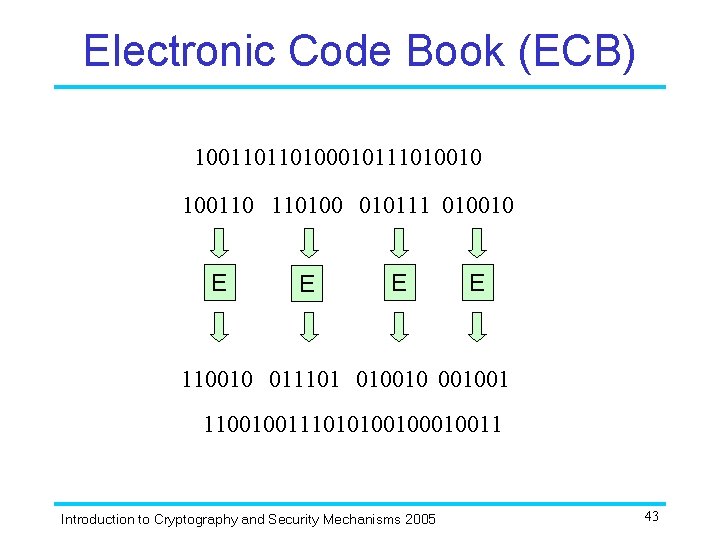Electronic Code Book (ECB) 100110110100010111010010 100110 110100 010111 010010 E E 110010 011101 01001001