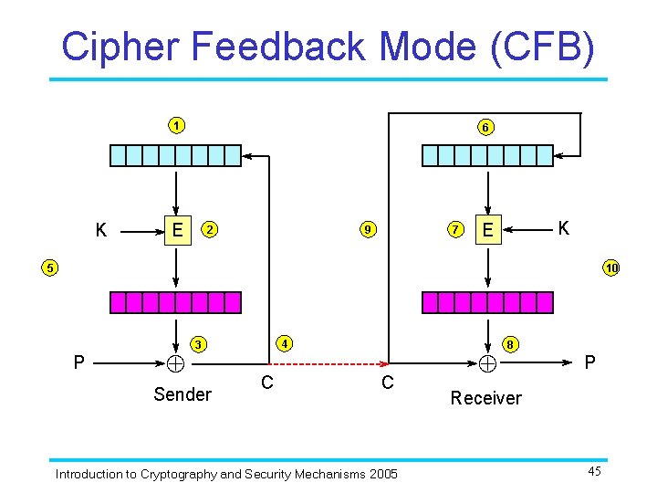 Cipher Feedback Mode (CFB) 1 K 6 E 2 9 7 K E 5