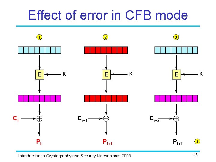 Effect of error in CFB mode 1 E Ci Pi 2 K E Ci+1