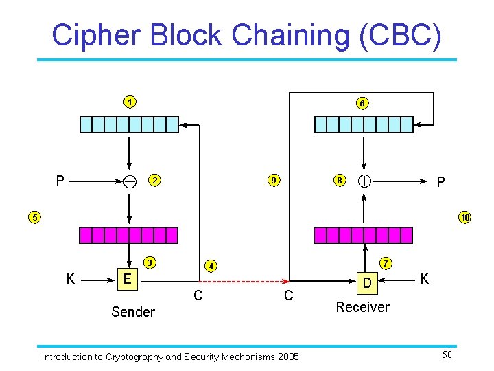 Cipher Block Chaining (CBC) 1 6 P 2 9 8 P 5 10 3