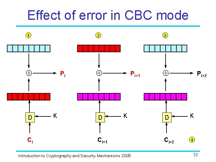 Effect of error in CBC mode 1 2 D Ci Pi K 3 D