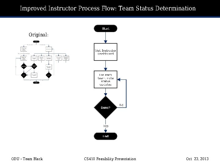 Improved Instructor Process Flow: Team Status Determination Original: ODU – Team Black CS 410