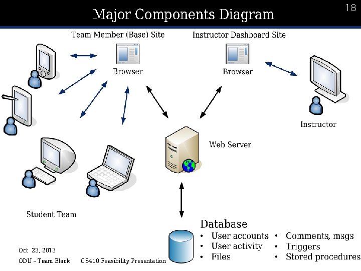 Major Components Diagram Oct 23, 2013 ODU – Team Black CS 410 Feasibility Presentation