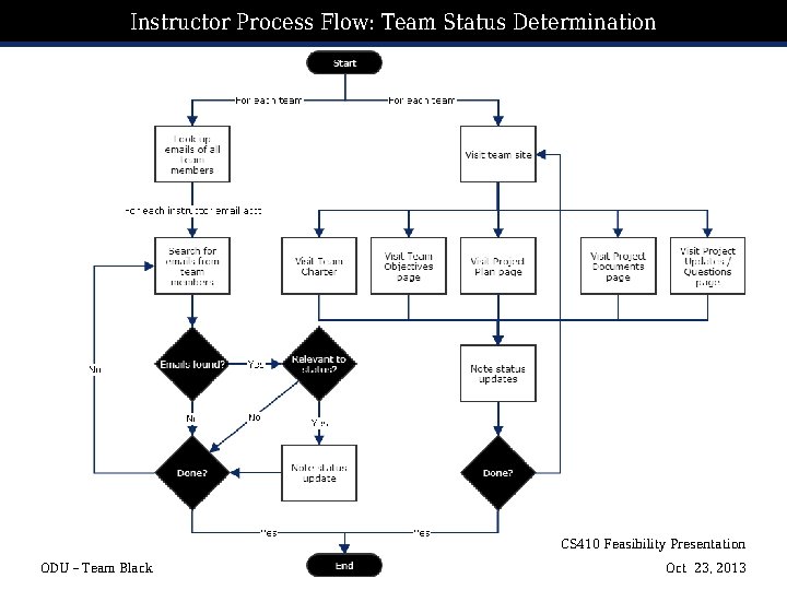 Instructor Process Flow: Team Status Determination CS 410 Feasibility Presentation ODU – Team Black