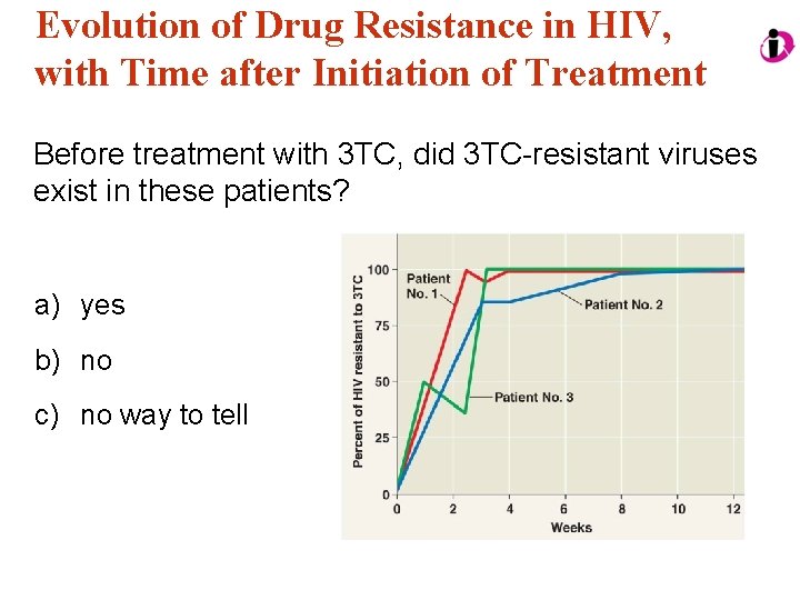 Evolution of Drug Resistance in HIV, with Time after Initiation of Treatment Before treatment