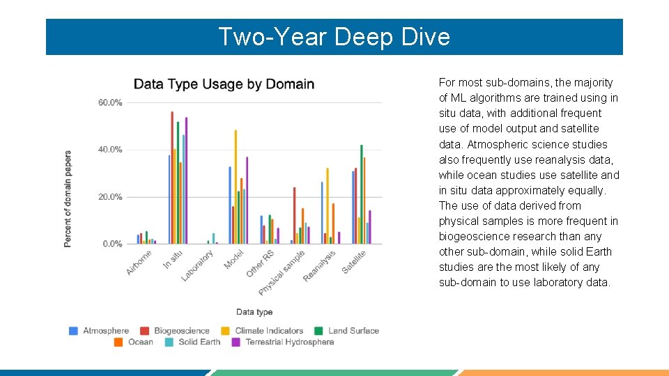 Two-Year Deep Dive For most sub-domains, the majority of ML algorithms are trained using