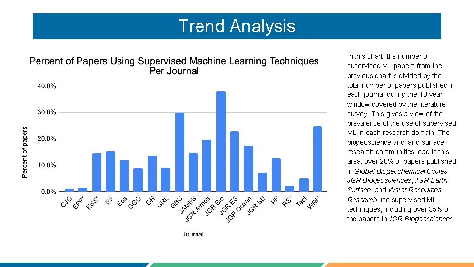 Trend Analysis In this chart, the number of supervised ML papers from the previous