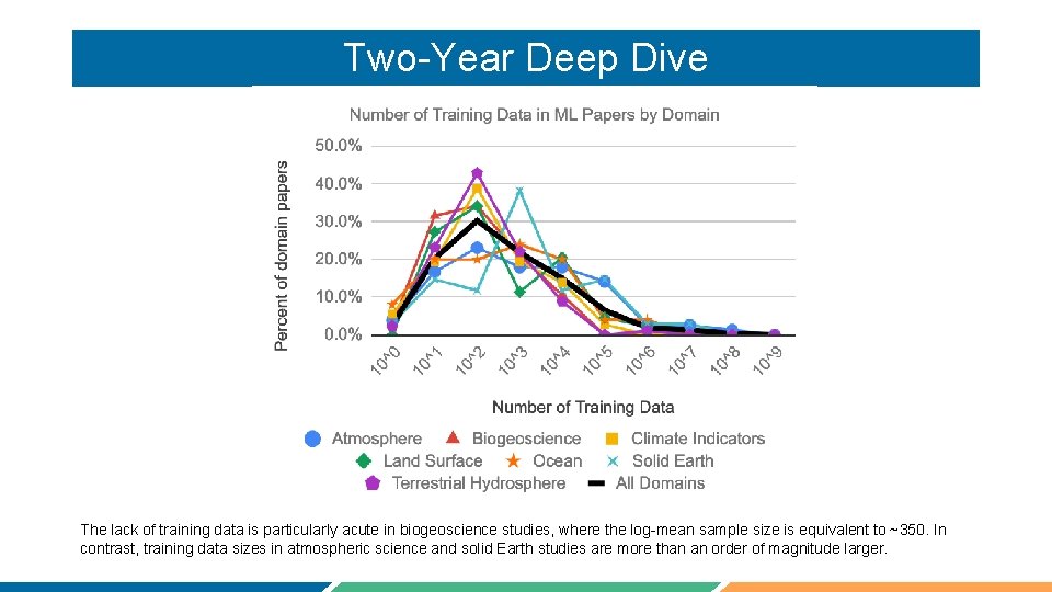 Two-Year Deep Dive The lack of training data is particularly acute in biogeoscience studies,