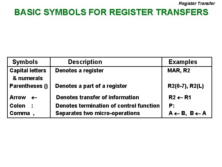 Register Transfer BASIC SYMBOLS FOR REGISTER TRANSFERS Symbols Capital letters & numerals Parentheses ()