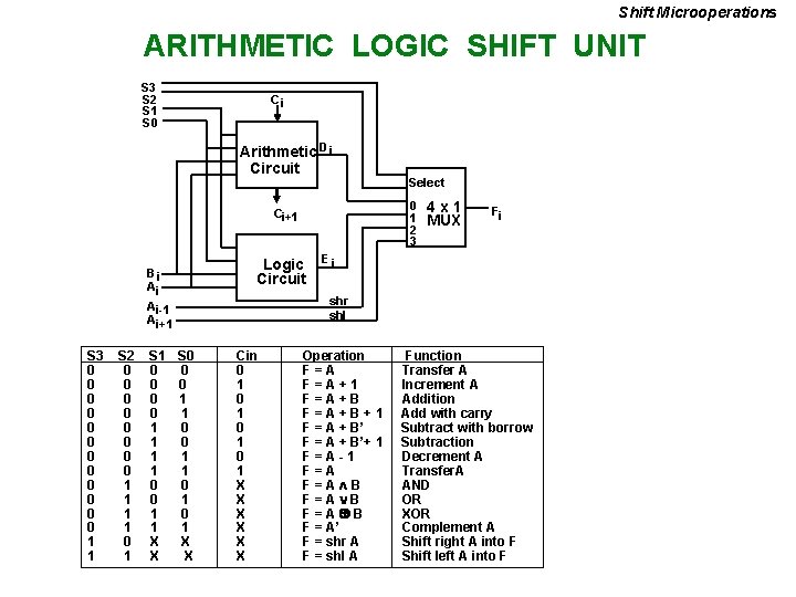 Shift Microoperations ARITHMETIC LOGIC SHIFT UNIT S 3 S 2 S 1 S 0