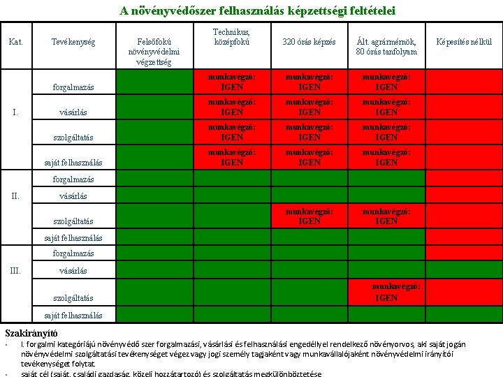 A növényvédőszer felhasználás képzettségi feltételei Kat. Technikus, középfokú 320 órás képzés Ált. agrármérnök, 80