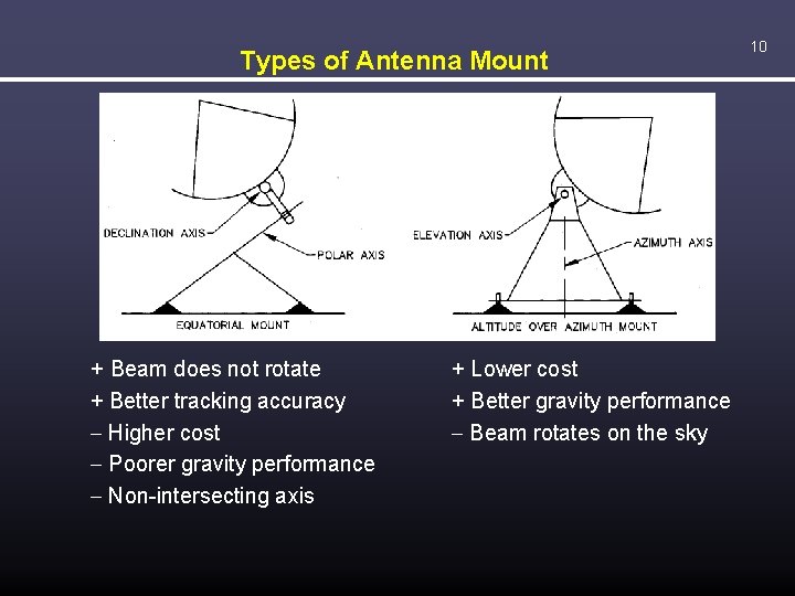 Types of Antenna Mount + Beam does not rotate + Better tracking accuracy -