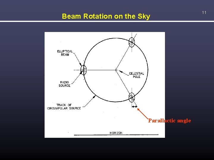 Beam Rotation on the Sky Parallactic angle 11 