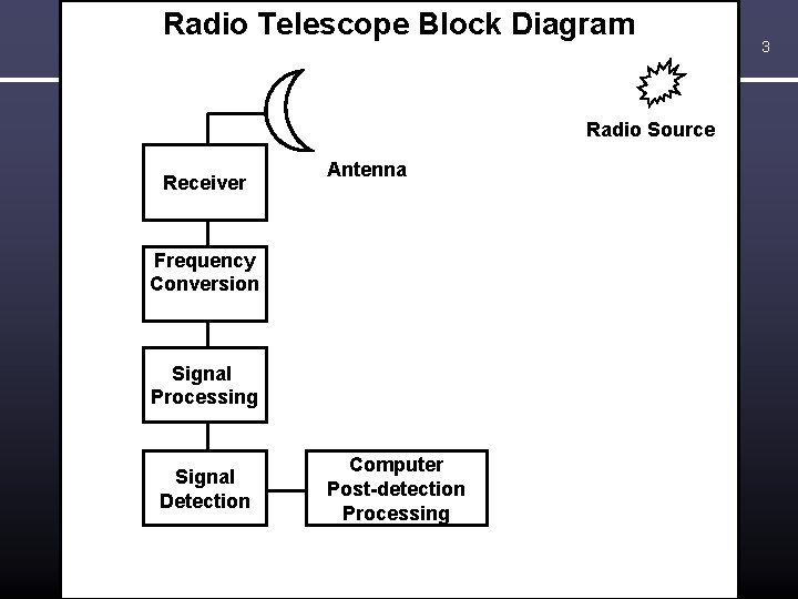 Radio Telescope Block Diagram Radio Source Receiver Antenna Frequency Conversion Signal Processing Signal Detection