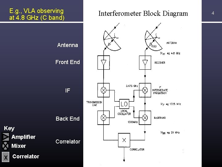 E. g. , VLA observing at 4. 8 GHz (C band) Interferometer Block Diagram