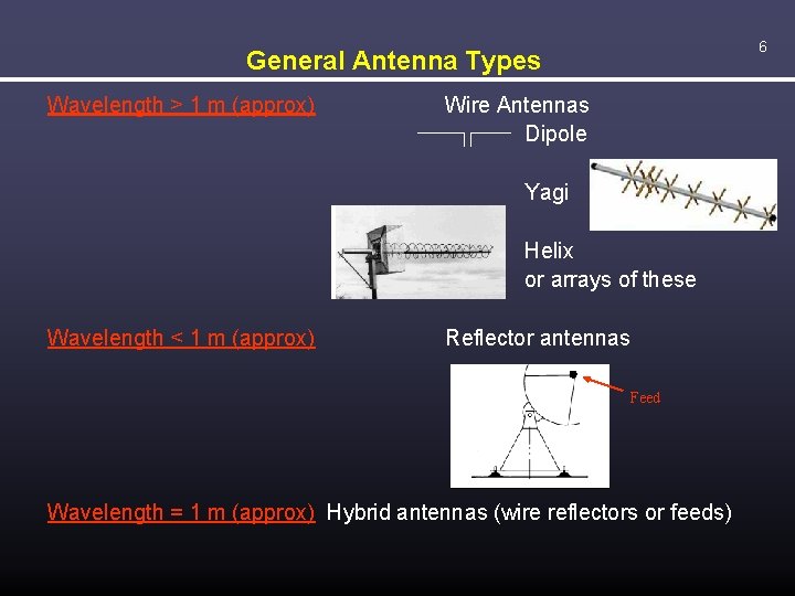 6 General Antenna Types Wavelength > 1 m (approx) Wire Antennas Dipole Yagi Helix