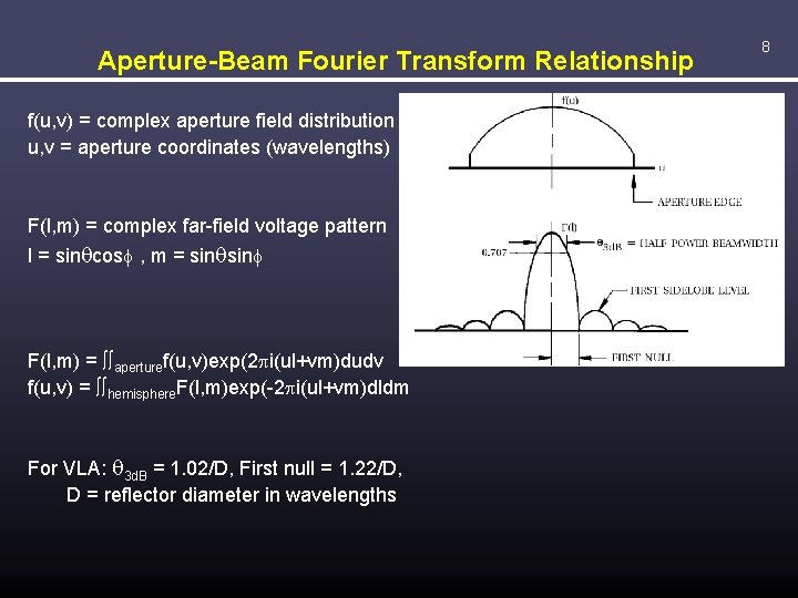 Aperture-Beam Fourier Transform Relationship f(u, v) = complex aperture field distribution u, v =