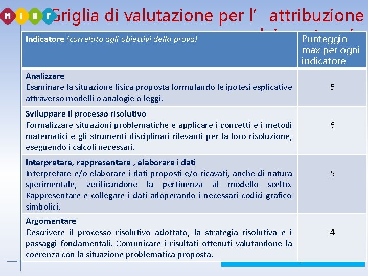 Griglia di valutazione per l’attribuzione dei punteggi Indicatore (correlato agli obiettivi della prova) Punteggio