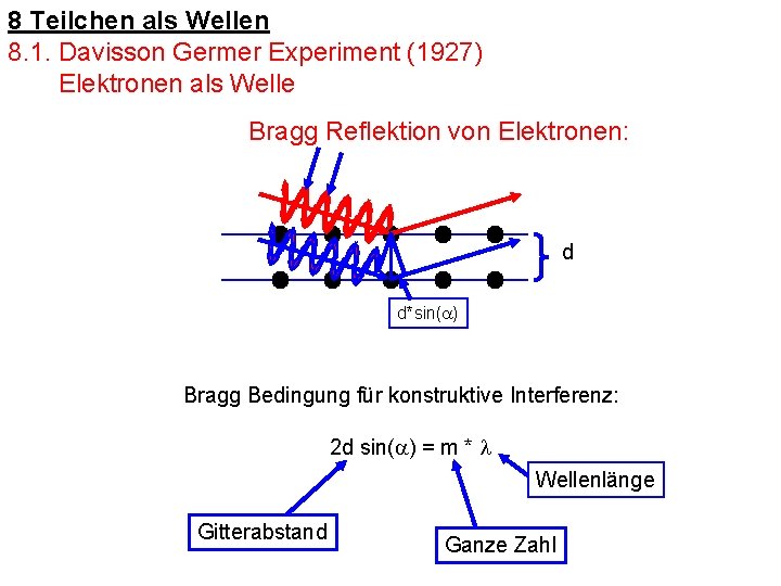 8 Teilchen als Wellen 8. 1. Davisson Germer Experiment (1927) Elektronen als Welle Bragg