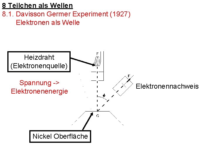 8 Teilchen als Wellen 8. 1. Davisson Germer Experiment (1927) Elektronen als Welle Heizdraht