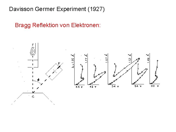 Davisson Germer Experiment (1927) Bragg Reflektion von Elektronen: 