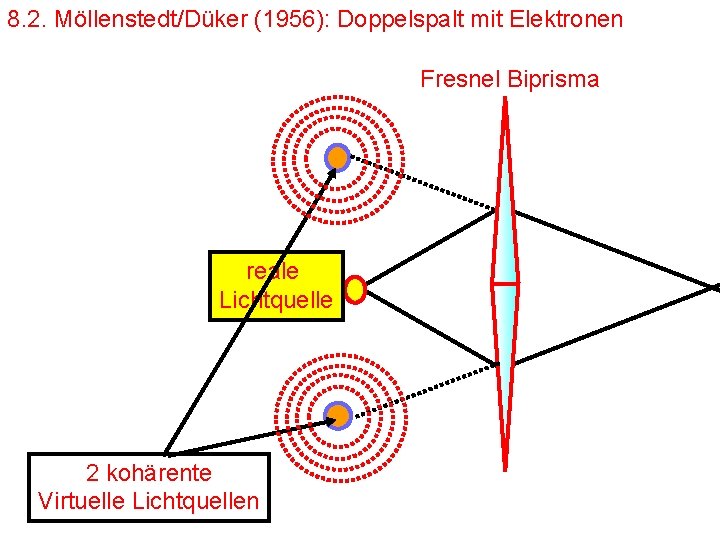 8. 2. Möllenstedt/Düker (1956): Doppelspalt mit Elektronen Fresnel Biprisma reale Lichtquelle 2 kohärente Virtuelle