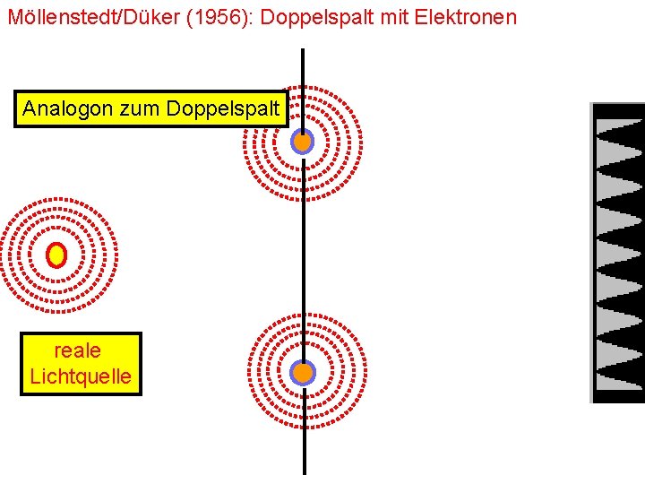 Möllenstedt/Düker (1956): Doppelspalt mit Elektronen Analogon zum Doppelspalt reale Lichtquelle 