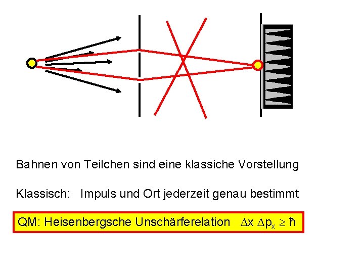 Bahnen von Teilchen sind eine klassiche Vorstellung Klassisch: Impuls und Ort jederzeit genau bestimmt