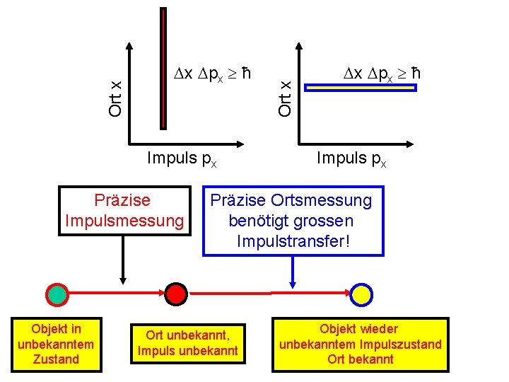 Impuls px Präzise Impulsmessung Objekt in unbekanntem Zustand Ort x x px ħ Impuls