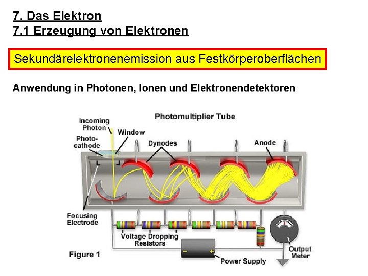 7. Das Elektron 7. 1 Erzeugung von Elektronen Sekundärelektronenemission aus Festkörperoberflächen Anwendung in Photonen,