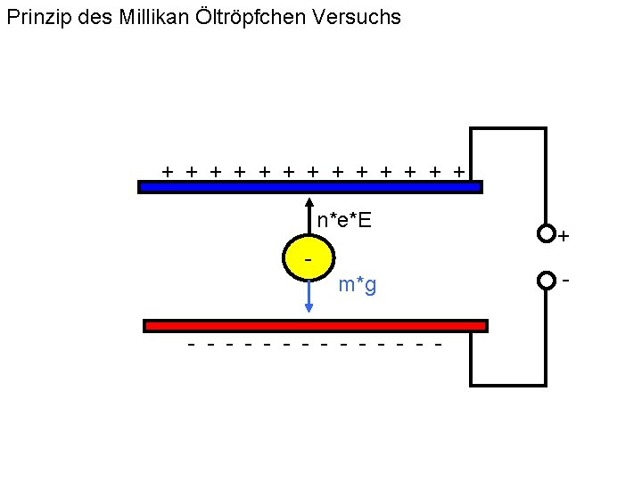 Prinzip des Millikan Öltröpfchen Versuchs + + + + n*e*E m*g - - -