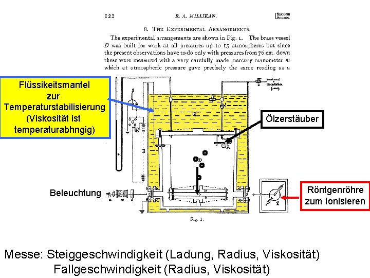 Flüssikeitsmantel zur Temperaturstabilisierung (Viskosität ist temperaturabhngig) Beleuchtung Ölzerstäuber Röntgenröhre zum Ionisieren Messe: Steiggeschwindigkeit (Ladung,