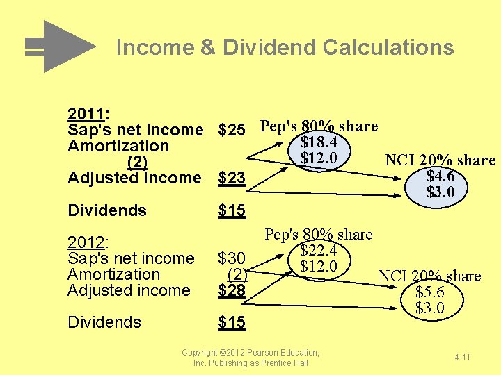 Income & Dividend Calculations 2011: Sap's net income $25 Pep's 80% share $18. 4 Income & Dividend Calculations 2011: Sap's net income $25 Pep's 80% share $18. 4