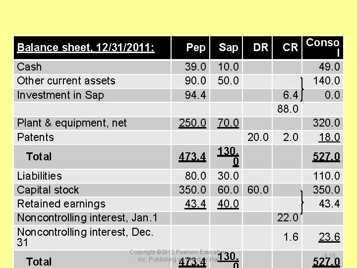 Balance sheet, 12/31/2011: Cash Other current assets Investment in Sap Plant & equipment, net Balance sheet, 12/31/2011: Cash Other current assets Investment in Sap Plant & equipment, net