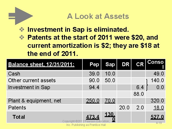 A Look at Assets v Investment in Sap is eliminated. v Patents at the A Look at Assets v Investment in Sap is eliminated. v Patents at the